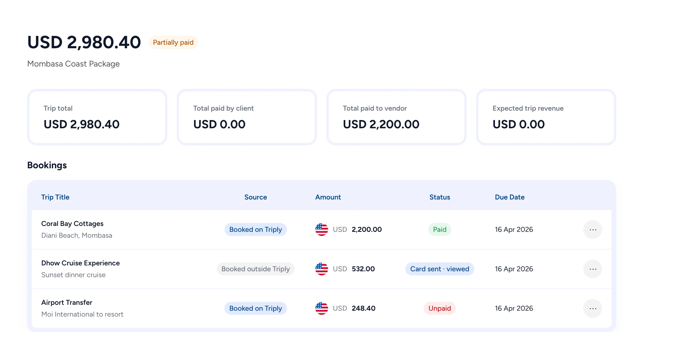 The bill for Mombasa Coast Package: trip total USD 2,980.40, USD 2,200 paid to vendors, and three bookings: Coral Bay Cottages paid, Dhow Cruise Experience card sent and viewed, Airport Transfer unpaid.