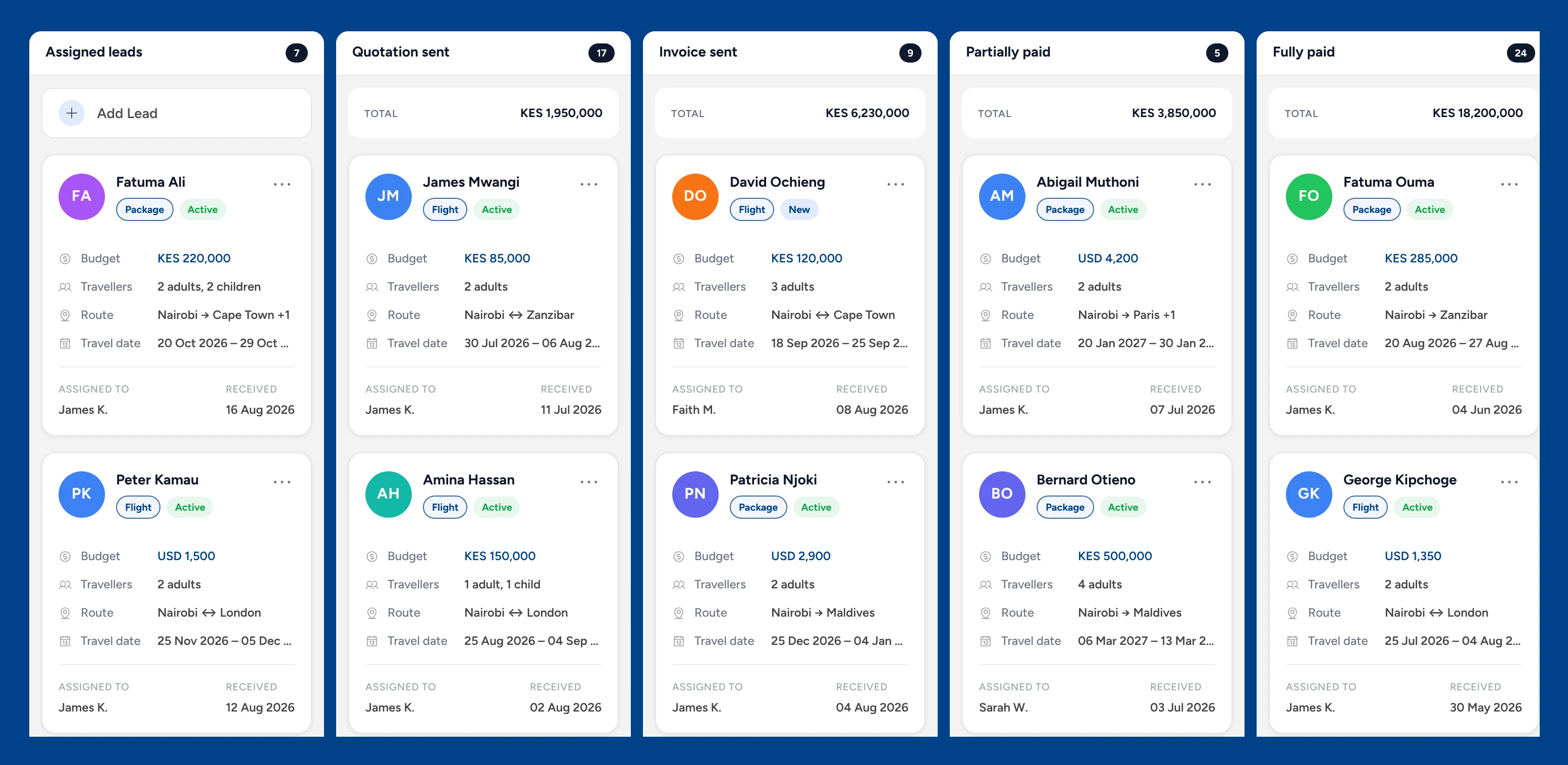 The Sales hub board: Assigned leads, Quotation sent with KES 1,950,000 in total, Invoice sent, Partially paid and Fully paid columns, each with lead cards showing budget, travelers, route, travel date and agent.