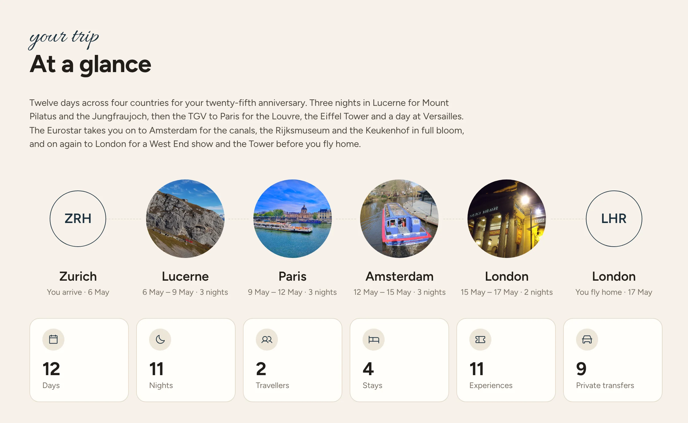 At a glance: Zurich, Lucerne, Paris, Amsterdam and London, with 12 days, 11 nights, 2 travelers, 4 stays, 11 experiences and 9 private transfers.