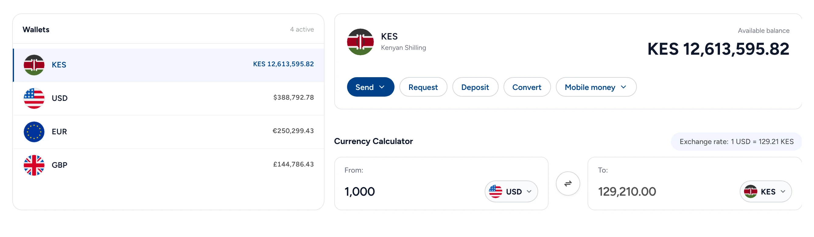 Triply’s Wallets: KES, USD, EUR and GBP with their balances, the KES wallet open at KES 12,613,595.82 with Send, Request, Deposit, Convert and Mobile money, and the currency calculator at 1 USD = 129.21 KES.